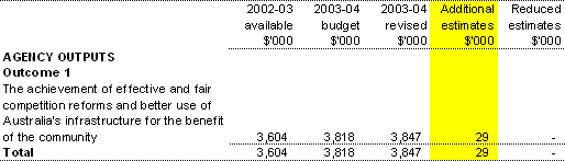 Table 1.2: Appropriation Bill (No. 3) 2003-04