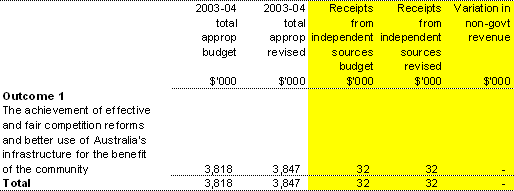 Table 1.5: Changes to net annotated appropriations (Section 31) receipts