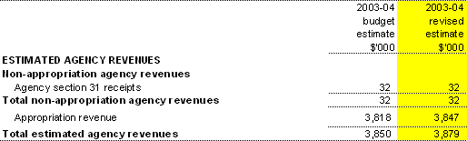 Table 1.6: Agency revenues