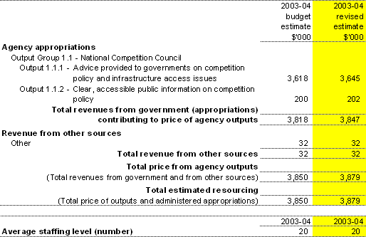 Table 2.1: Total resources for Outcome 1