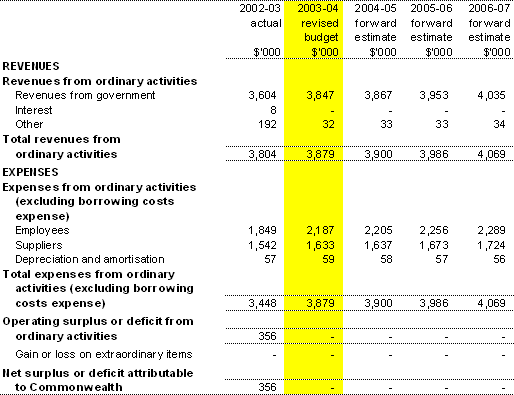 Table 3.1: Budgeted Agency Statement of Financial Performance (for the period ended 30 June)