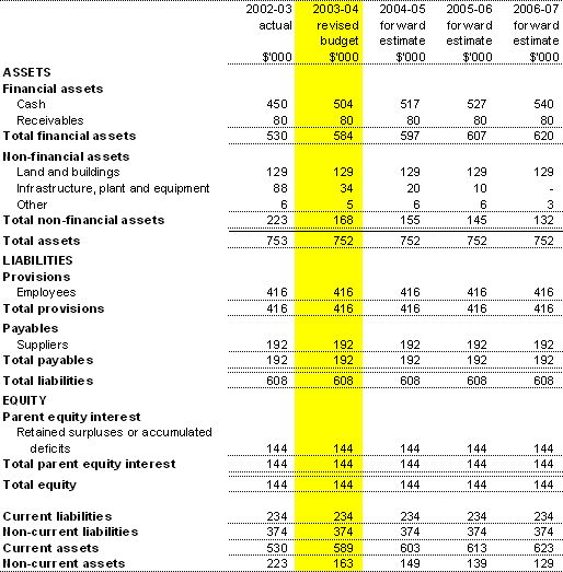 Table 3.2: Budgeted Agency Statement of Financial Position (as at 30 June)