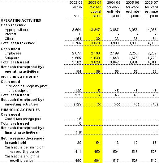 Table 3.3: Budgeted Agency Statement of Cash Flows (for the period ended 30 June)