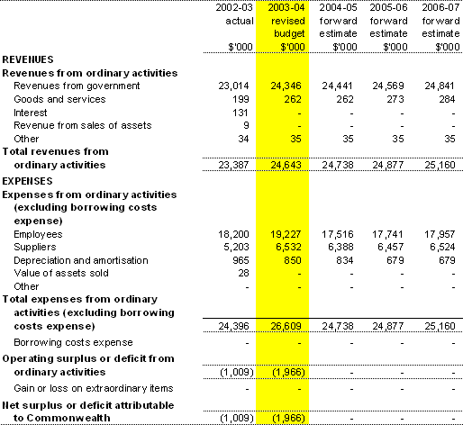 Table 3.1: Budgeted Agency Statement of Financial Performance(for the period ended 30 June)