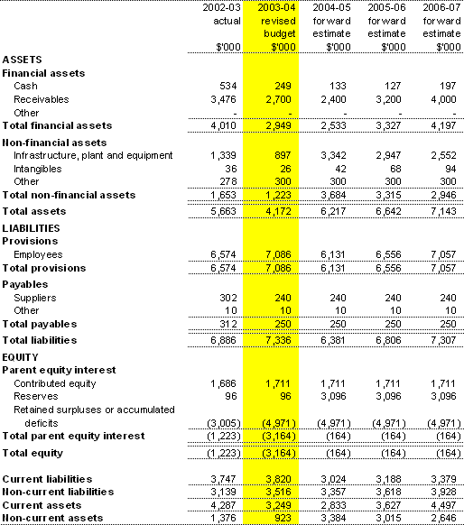 Table 3.2: Budgeted Agency Statement of Financial Position (as at 30 June)
