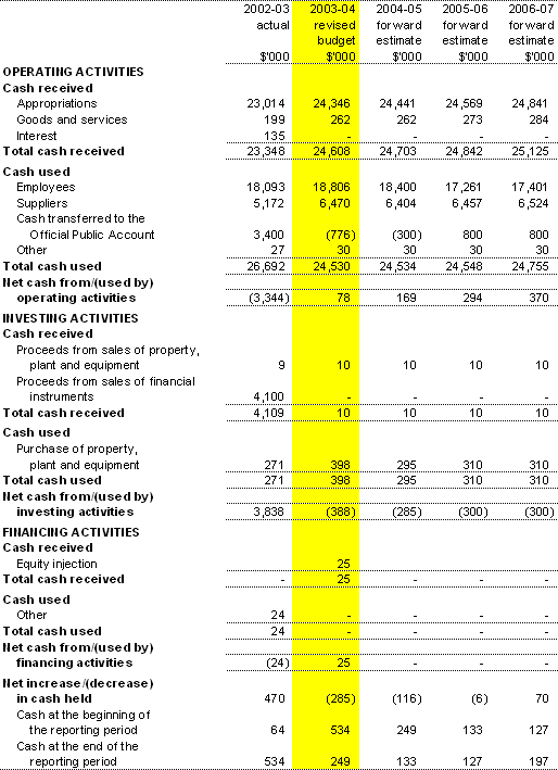 Table 3.3: Budgeted Agency Statement of Cash Flows (for the period ended 30 June)