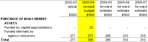 Table 3.4: Agency Capital Budget Statement
