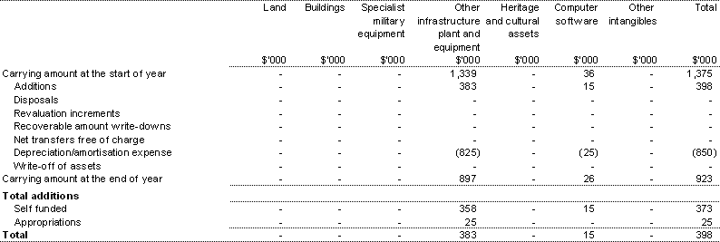 Table 3.5: Agency Non-financial Assets çø Summary of Movement (Budget year 2003-04)