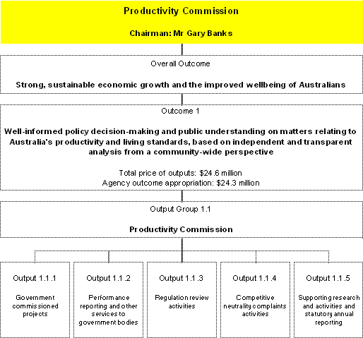 Map 2: Outcomes and output groups for the agency