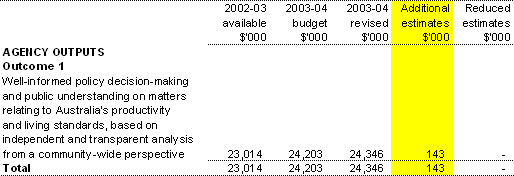 Table 1.2: Appropriation Bill (No. 3) 2003-04