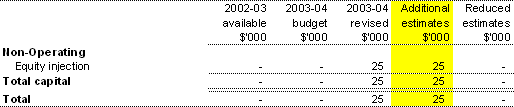 Table 1.3: Appropriation Bill (No. 4) 2003-04