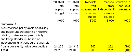 Table 1.5: Changes to net annotated appropriations (Section 31) receipts