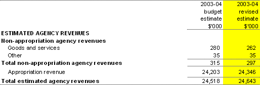 Table 1.6: Agency revenues 