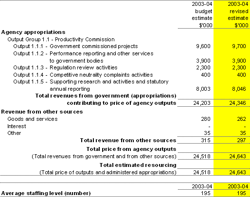 Table 2.1: Total resources for Outcome 1 
