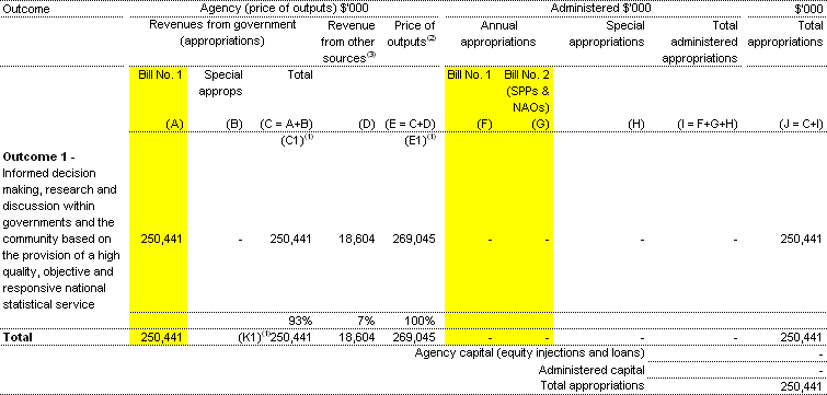 Table 1.1:  Appropriations and other revenue