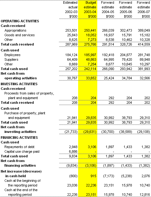 Table 3.3: Budgeted Agency Statement of Cash Flows - for the period ended 30 June