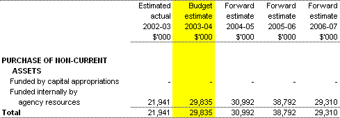 Table 3.4: Agency Capital Budget Statement