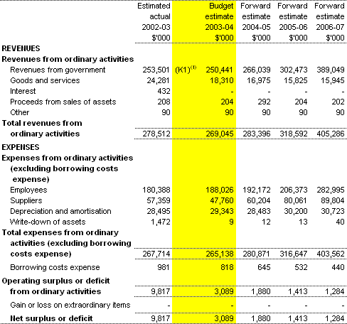 Table 3.1: Budgeted Agency Statement of Financial Performance - for the period ended 30 June