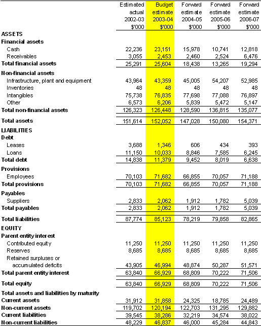 Table 3.2: Budgeted Agency Statement of Financial Position - as at 30 June