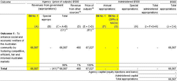 Table 1.1:  Appropriations and other revenue