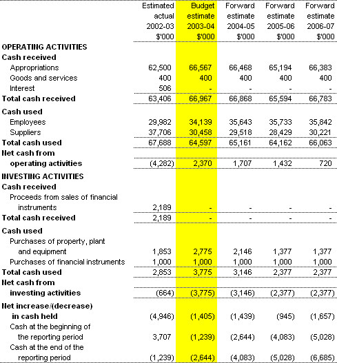 Table 3.3:  Budgeted Agency Statement of Cash Flows - for the period ended 30 June