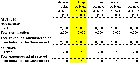 Table 3.6:  Note of Budgeted Financial Performance Administered on behalf of the Government - for the period ended 30 June