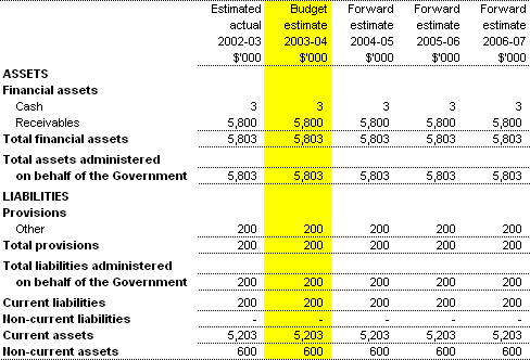 Table 3.7:  Note of Budgeted Financial Position Administered on behalf of the Government - as at 30 June