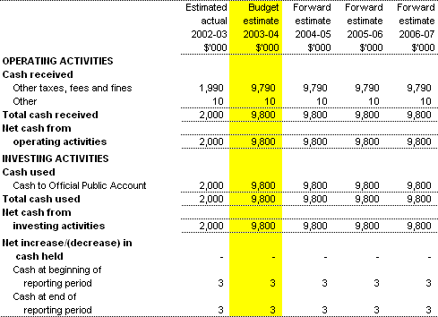 Table 3.8:  Note of Budgeted Administered Cash Flows - for the period ended 30 June