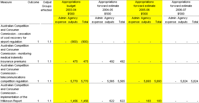Table 1.2:  Summary of measures disclosed in the 2003-04 Budget