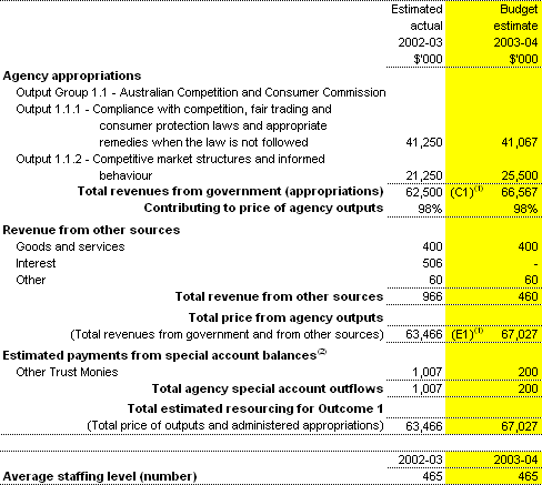 Table 2.1:  Total resources for Outcome 1
