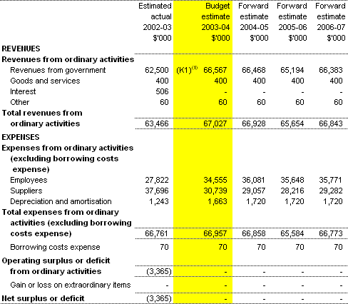 Table 3.1:  Budgeted Agency Statement of Financial Performance - for the period ended 30 June