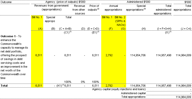 Table 1.1:  Appropriations and other revenue