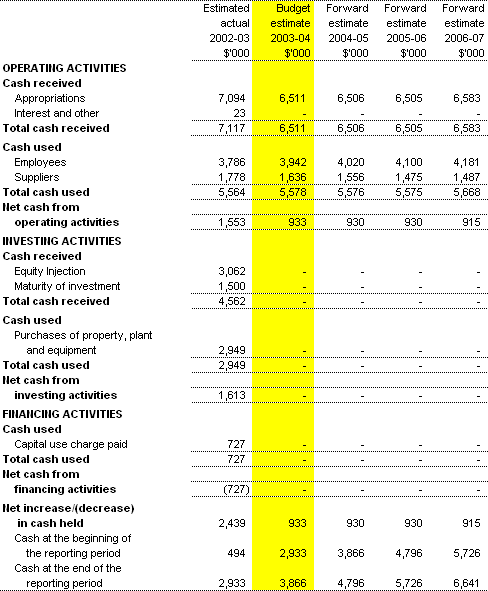 Table 3.3:  Budgeted Agency Statement of Cash Flows - for the period ended 30 June