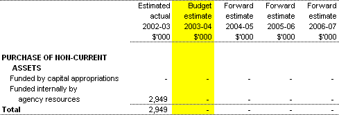 Table 3.4:  Agency Capital Budget Statement