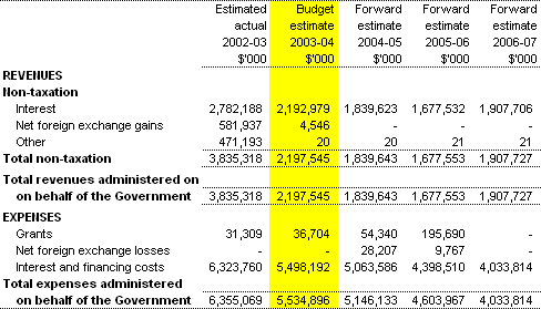 Table 3.6:  Note of Budgeted Financial Performance Administered on behalf of the Government - for the period ended 30 June