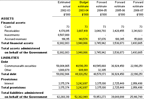 Table 3.7:  Note of Budgeted Financial Position Administered on behalf of the Government - as at 30 June