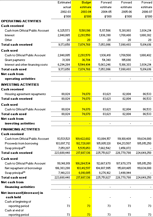 Table 3.8:  Note of Budgeted Administered Cash Flows - for the period ended 30 June