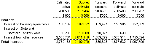 Non-taxation revenue - interest