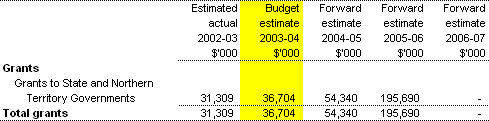 Expenses - grants