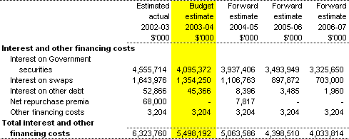 Expenses - interest and other financing costs
