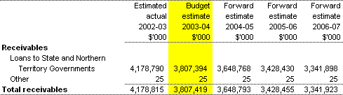 Financial assets - receivables