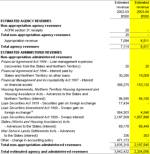 Table 1.3:  Agency and administered revenues
