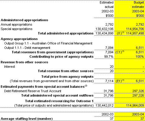 Table 2.1: Total resources for Outcome 1