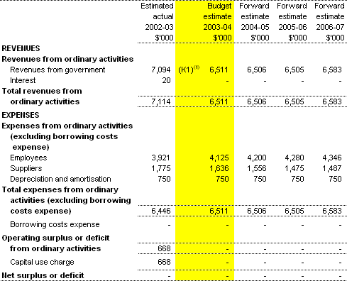 Table 3.1:  Budgeted Agency Statement of Financial Performance - for the period ended 30 June