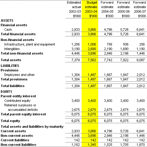 Table 3.2:  Budgeted Agency Statement of Financial Position - as at 30 June