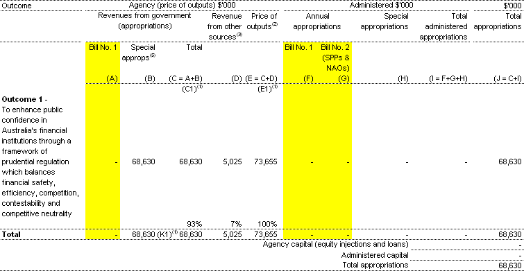 Table 1.1:  Appropriations and other revenue