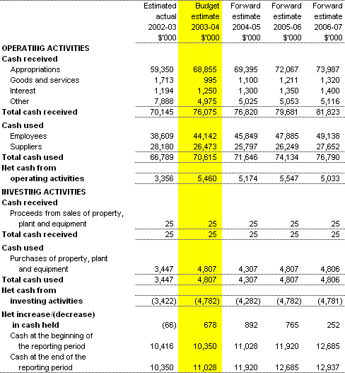 Table 3.3: Budgeted Agency Statement of Cash Flows - for the period ended 30 June