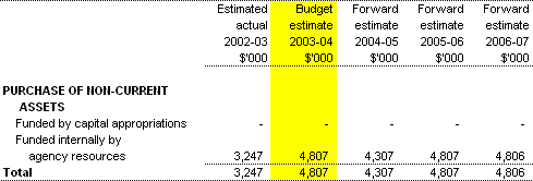 Table 3.4: Agency Capital Budget Statement