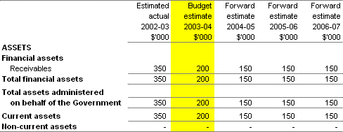 Table 3.7: Note of Budgeted Financial Position Administered on behalf of the Government - as at 30 June