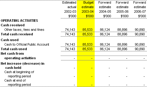 Table 3.8: Note of Budgeted Administered Cash Flows - for the period ended 30 June
